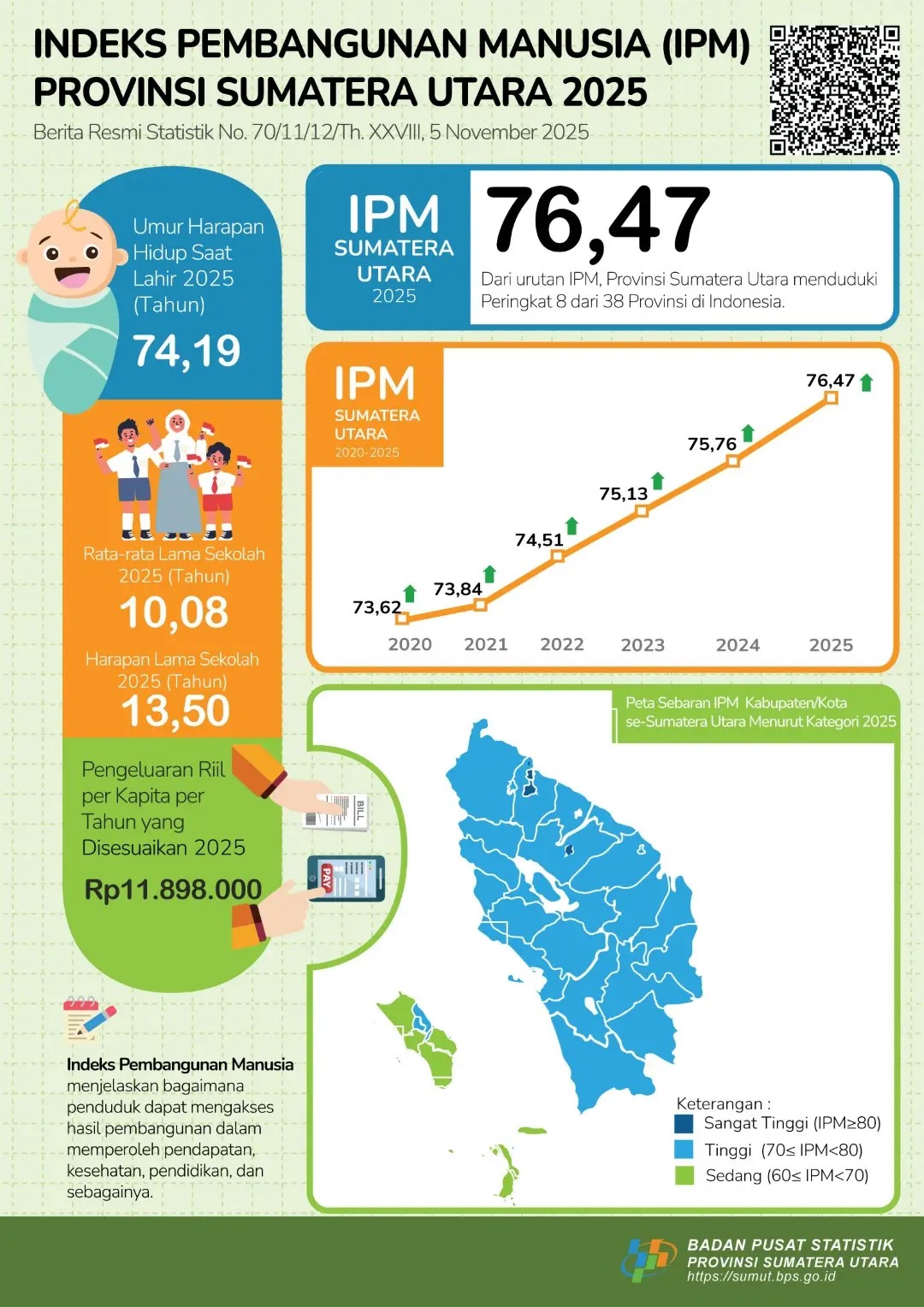 IPM Sumatera Utara Tahun 2025 Meningkat Jadi 76,47: Bukti Kemajuan Pendidikan, Kesehatan, dan Ekonomi Masyarakat